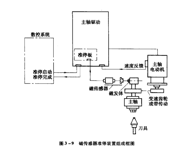主軸準(zhǔn)?？刂品椒?></a></div>
                    <div   id=