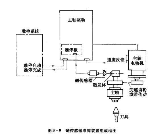 主軸準(zhǔn)?？刂品椒?></a></div>
                    <div   id=
