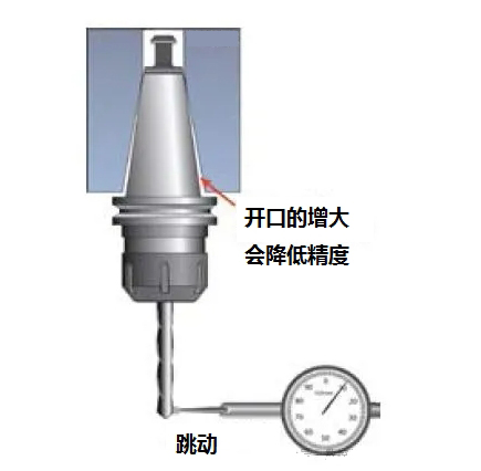 主軸保養(yǎng)好，維修大大較少
